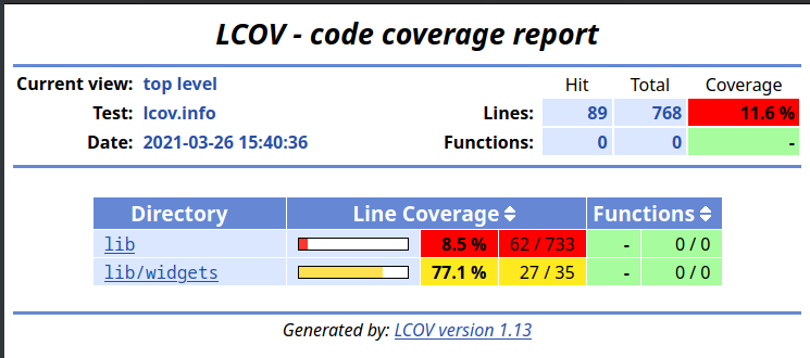 A screenshot of code coverage visualizer LCOV's HTML output. It indicates that only 89 of 768 lines have been covered by tests so far.